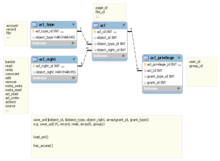 new proposed ACL scheme